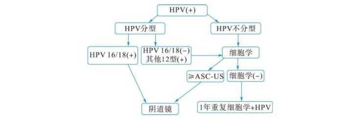 武清坤和助孕中心_萍乡做试管婴儿检查出HPV阳性，如果不治疗会怎样